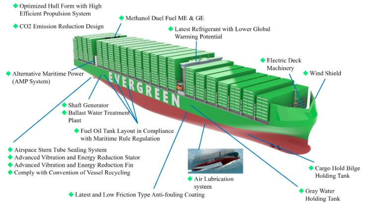 Evergreen container-ship Wind Shield and energy-saving design