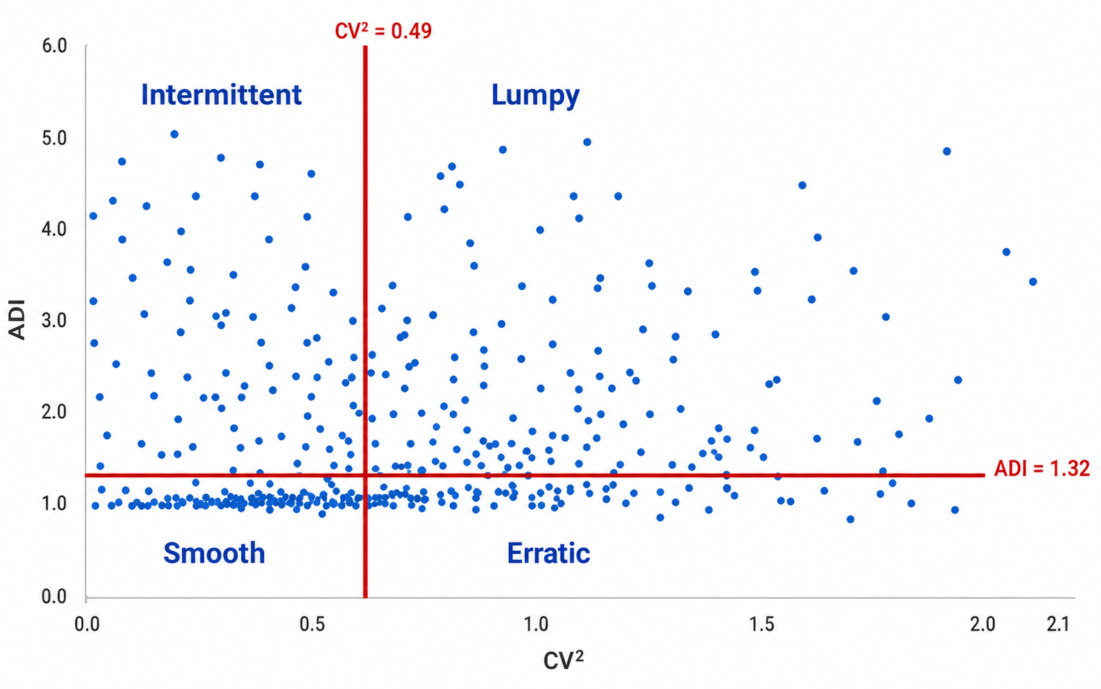 SBC demand classification scatter plot: ADI and CV² divide demand into Smooth, Intermittent, Erratic, and Lumpy quadrants