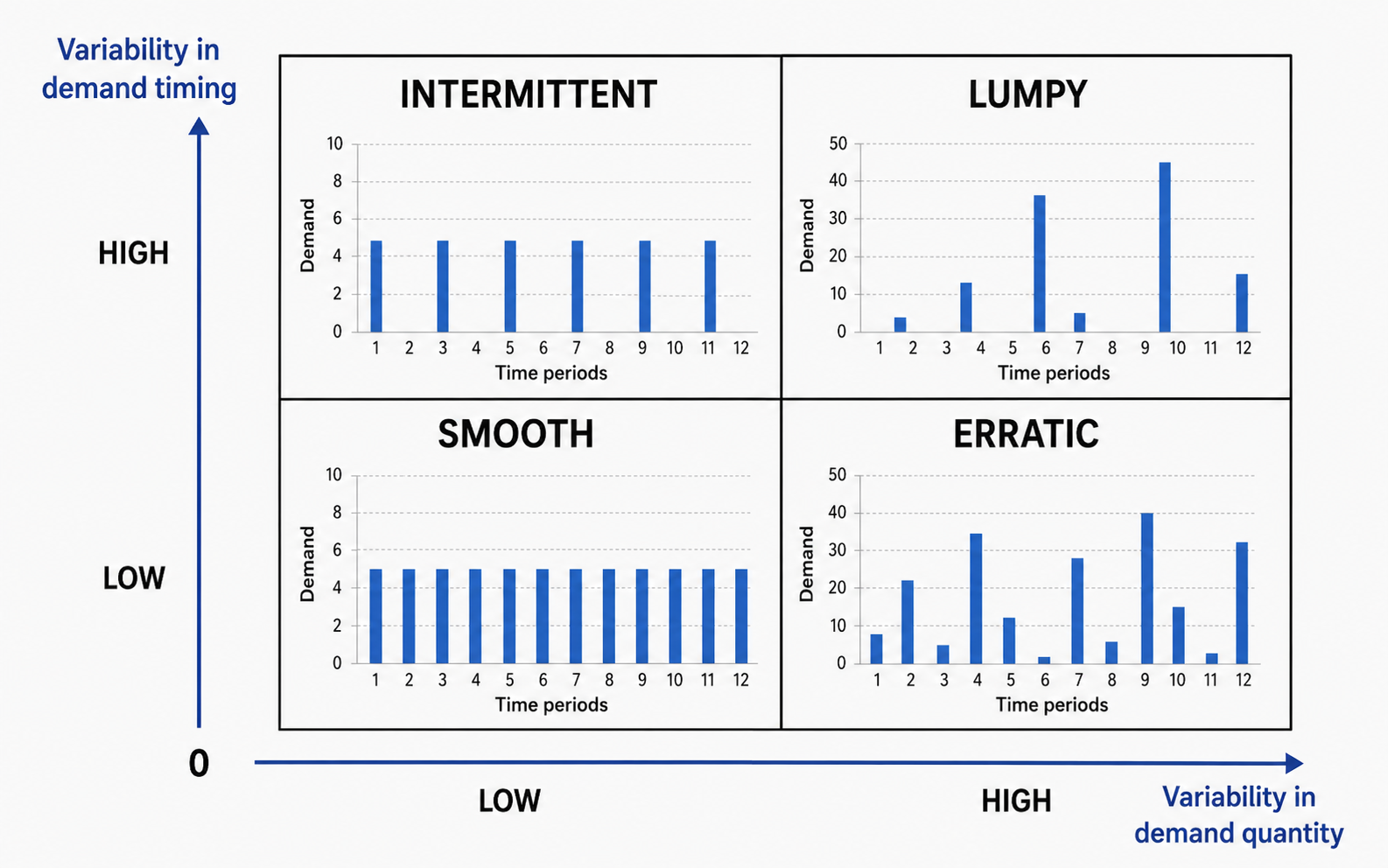 Quadrant diagram for Smooth, Erratic, Intermittent, and Lumpy demand classification